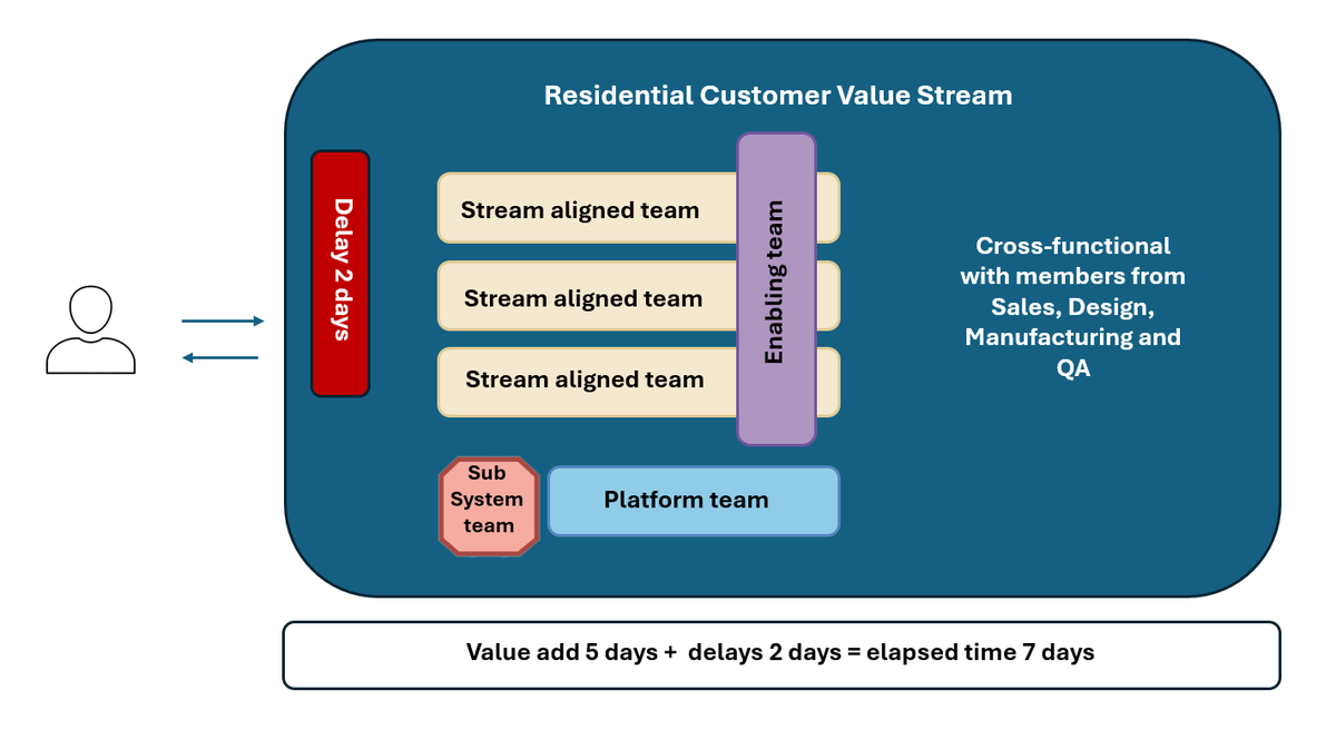 In this blog, PST Edwin Dando shares some thoughts on how value streams can unleash potential in agile organizations. ow.ly/PiSj50Rvbkq #Agile #OrganizationalAgility #ValueStreams