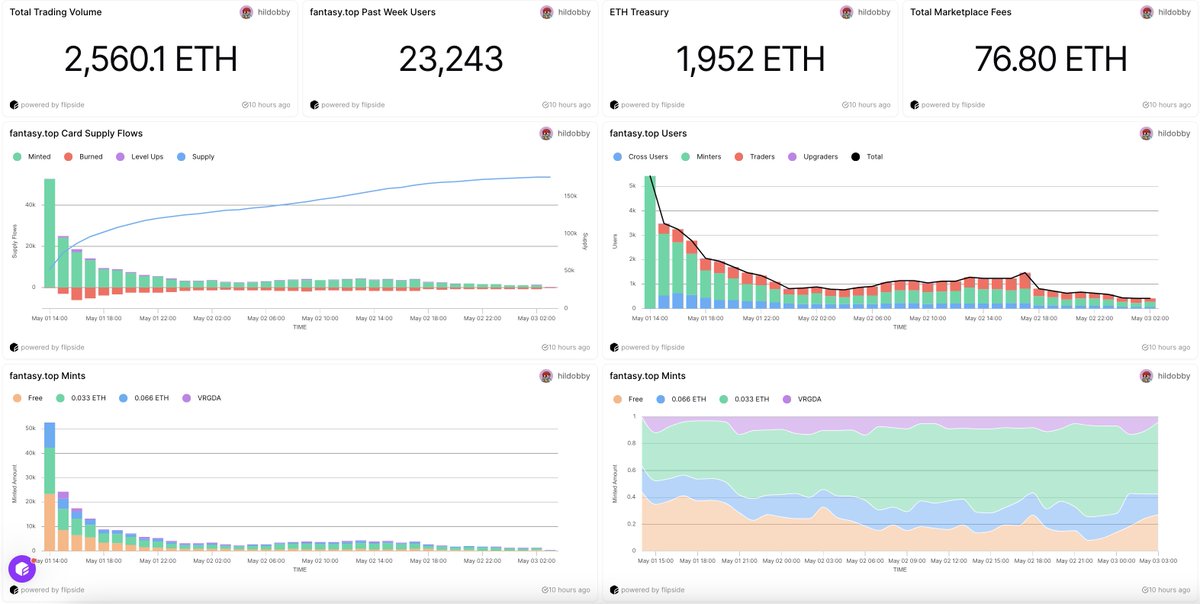 Made a dashboard for fantasy.top stats ✨ I'll keep adding charts, all feedback welcome dash: flipsidecrypto.xyz/hildobby/fanta…