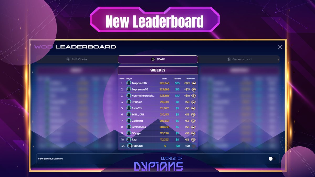 🌟 Get ready for some serious competition with the new Leaderboard on @SkaleNetwork. With over 96k unique active users in the past 30 days, the battle for the top 10 spots is fiercer than ever! Are you up for the challenge? Join now and prove your skills!