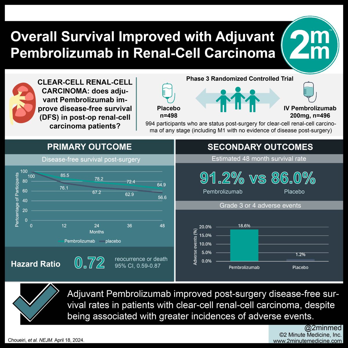 #VisualAbstract: Overall Survival Improved with Adjuvant Pembrolizumab in Renal-Cell Carcinoma dlvr.it/T6MnKL #ChronicDisease #StudyGraphics