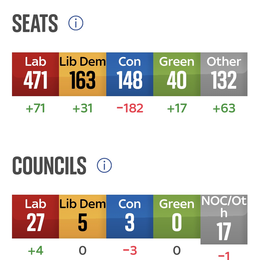 Things you like to see... Tories now in 3rd behind Lib Dems! 🤣🤣 Hilarious! #Torychaos #ToriesUnfitToGovern #LocalElections2024