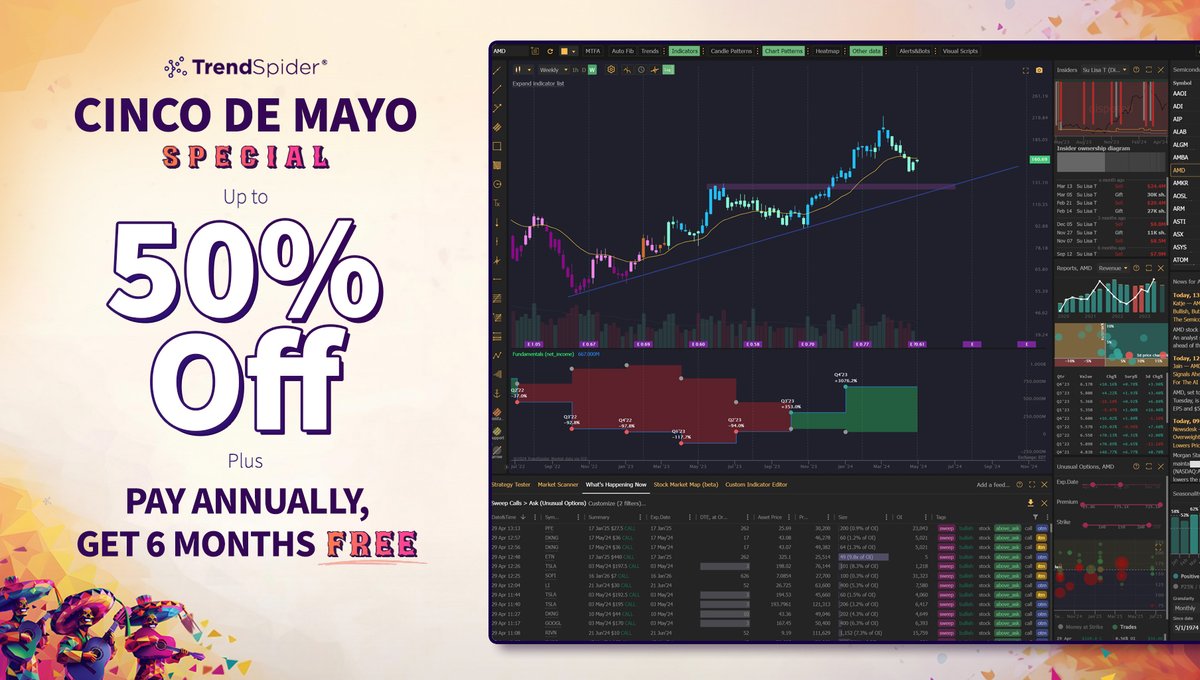 Spice Up Your Trading – Cinco De Mayo Special 🌶️ Lock in this deal before the weekend celebrations begin. Robust charting, Seasonality data, Custom dashboards, Market breadth symbols, Insider trades & MORE. Sign up for a year, get six months on us: 🍻 trendspider.com