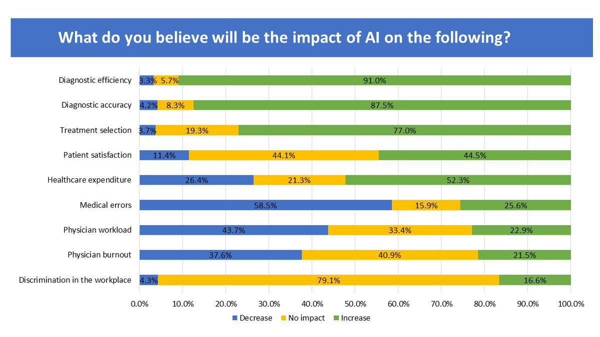 What do interventional #cardiologists really think about #AI? Find out here: okt.to/0ArBNE @DLBHATTMD @esbrilakis @m1chaella_alex #cardioTwitter #cardioX #cardiology #interventionalcardiology #artificialintelligence