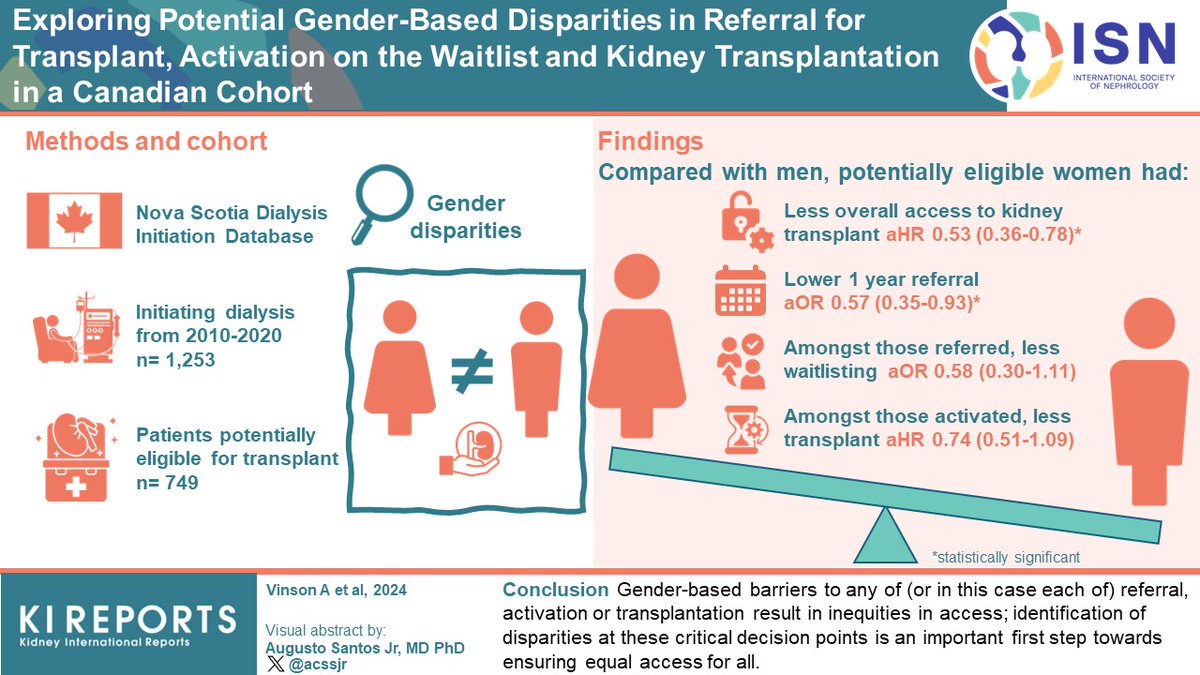 Exploring Potential #Gender Based #Disparities in Referral for #Transplant, Activation on the Waitlist and #Kidney Transplantation in a Canadian Cohort #VisualAbstract by @acssjr kireports.org/article/S2468-…