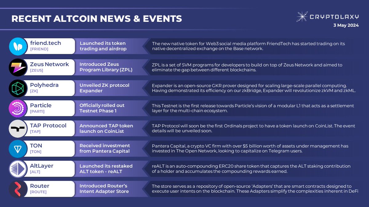 RECENT ALTCOIN NEWS & EVENTS Presenting the most interesting and important #crypto market events that recently took place. $FRIEND $ZEUS $ZK $PARTI $TAP $TON $ALT $ROUTE #DEFI #ZPL #SVM