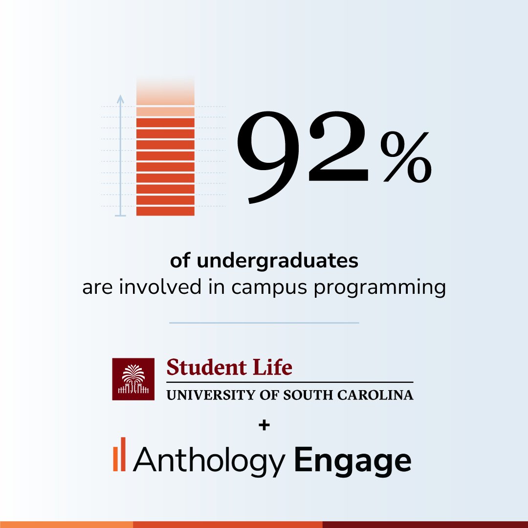 Data-driven decision-making has fostered such high student engagement at USC that it has been recognized as the top first-year student experience in the United States. How did they do it? Read the client success story at: ow.ly/I9Yc50RrbZs