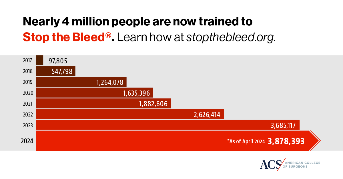 May is National STOP THE BLEED® Month. Since 2017, the ACS STOP THE BLEED program has trained nearly 4 million individuals and continues to grow. 📈

Anyone can learn how to save a life using three simple steps! Learn more and get involved today: brnw.ch/21wJraa