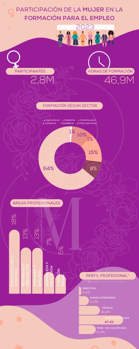 No nos vamos sin desear a todas las mujeres y madres un feliz fin de semana con datos sobre la participación de la mujer en las iniciativas de formación i.mtr.cool/ckxxrjzpqc