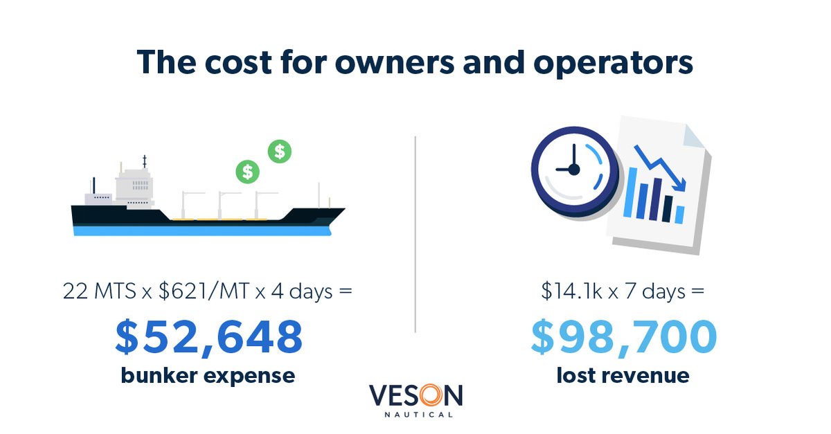 Delayed information can cause owner-operators to miss cargo—leading to a financial setback of at least $100K. Antoine Grisay shares why #ContinuousInformation is key to enhancing profitability in his latest blog: hubs.ly/Q02t24jW0 #CargoCosts #MaritimeIndustry #Veson