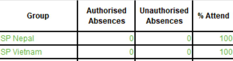 NCPS_LangHub's tweet image. WOW! 100% Attendance for both classes in the Language Hub this week... this is a fantastic achievement, well done everyone! Lets keep up the super attendance! #attendance #100percent @NorthwoodCPS