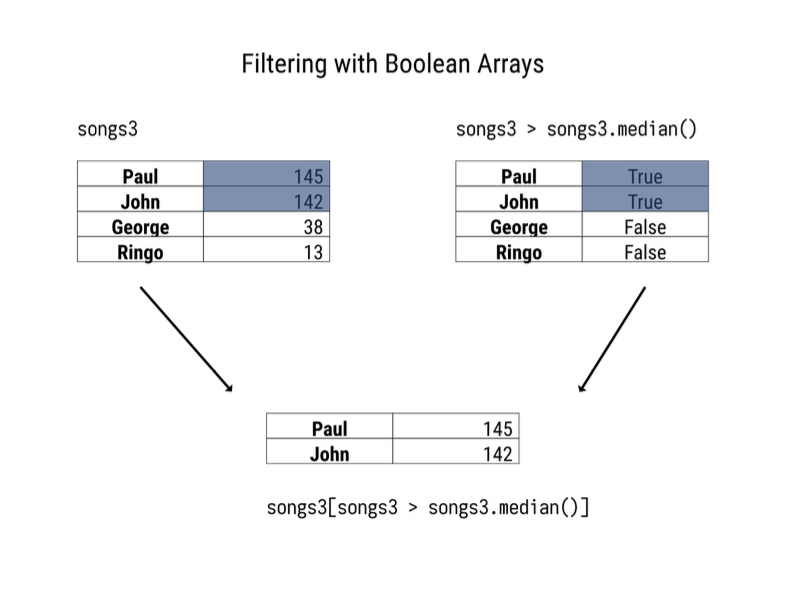 NumPy and Pandas use 'boolean arrays' for filtering. Polars uses the .filter method. Both mechanisms work. An advantage of the Polars approach (that the Pandas .query method replicates) is that it works on the current state of the dataframe in a chain of operations.