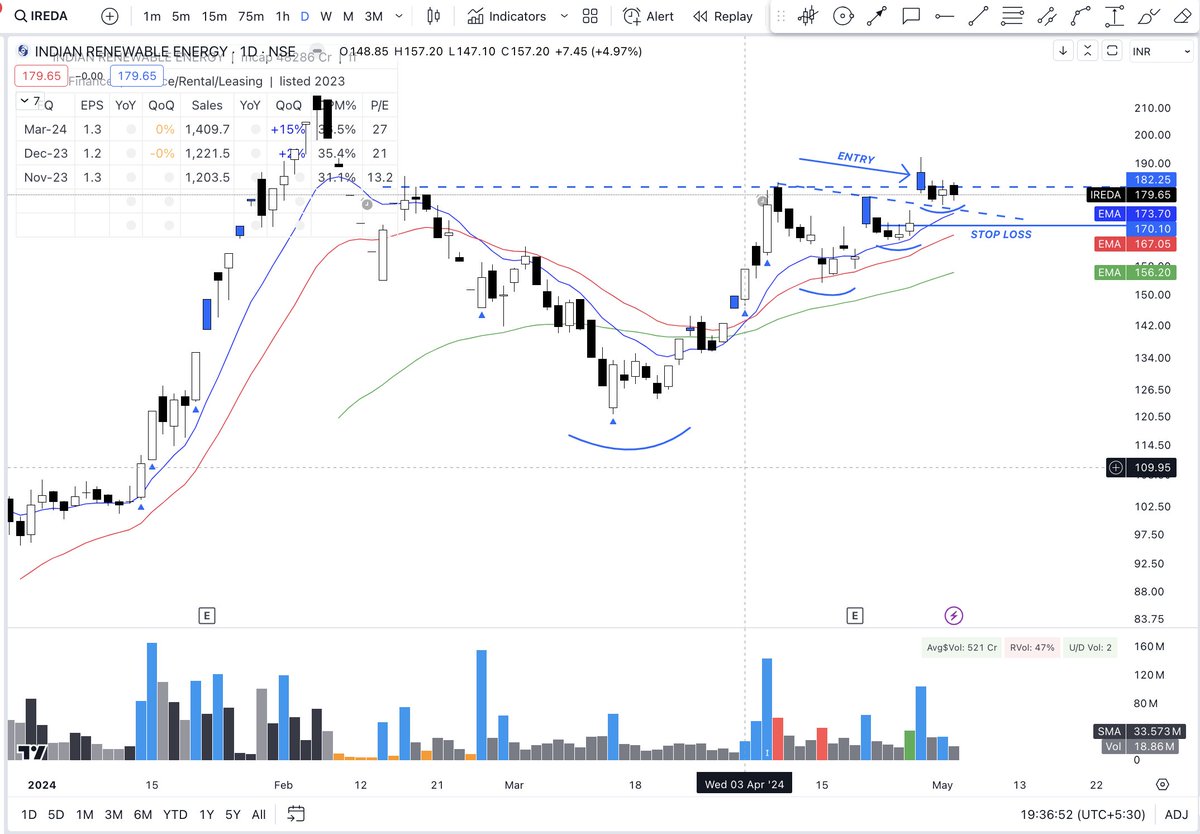 #IREDA INDIAN RENEWABLE ENERGY 

Contracting yet again and showing good signs so far. The good thing about this large base in IREDA is multiple Pocket Pivot Volumes indicating institutional interest. Hopeful for a big upside move in the coming days. Will revise my stop loss as…