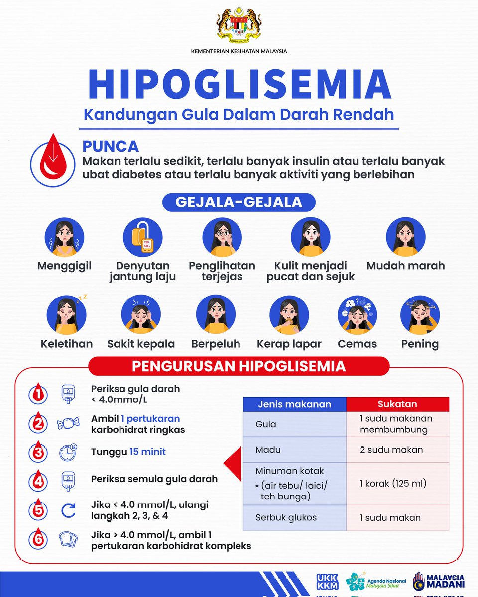 Hipoglisemia adalah apabila glukosa darah menurun ⏬ dibawah paras normal. Glukosa adalah satu sumber tenaga yang penting untuk badan, berasal darimakanan. ‼️Ketahui gejala-gejala dab cara untuk menguruskan Hipoglisemia.