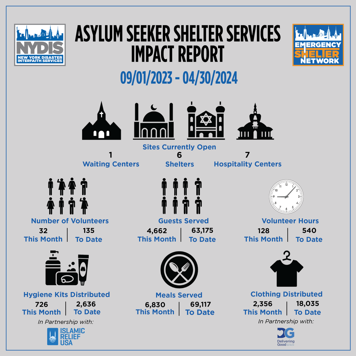 Check out the April 2024 Impact Report for our Asylum Seeker Shelter Services program. A heartfelt thanks to @deliveringgood, @Islamicrelief, and our incredible volunteers and shelter staff - see the real difference we continue to make together.