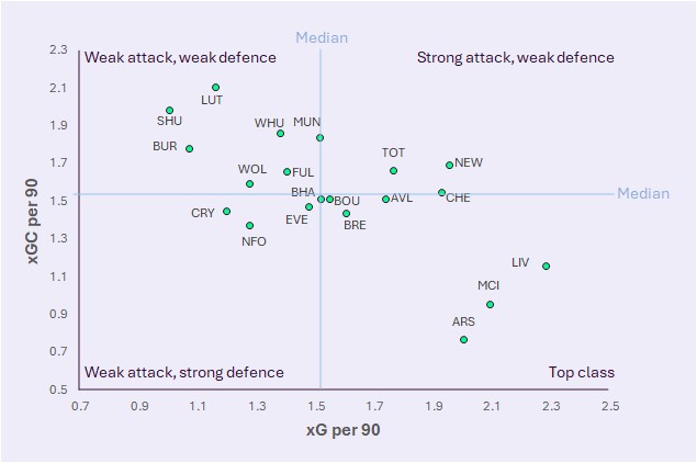 TheFPLData's tweet image. xG and xGC per 90 min so far this season for all teams        
Arsenal best defence and Liverpool best attack
Luton worst defence and Sheffield worst attack