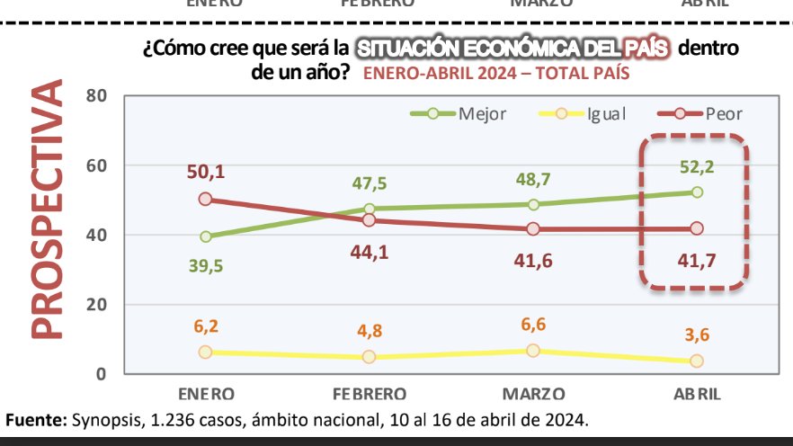 🇦🇷Why does Milei retain so much popular support? One important ingredient is that expectations of future state the economy has improved signfiicantly under his watch, in part as inflation expectations fall amid an accelerated disinflation process. 👇