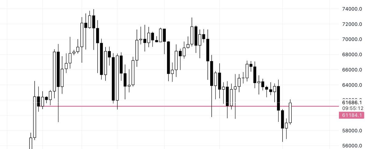 Range re-claims are a top 3 trade for me. Incredibly high success rate. Daily close above the line and we go much higher.