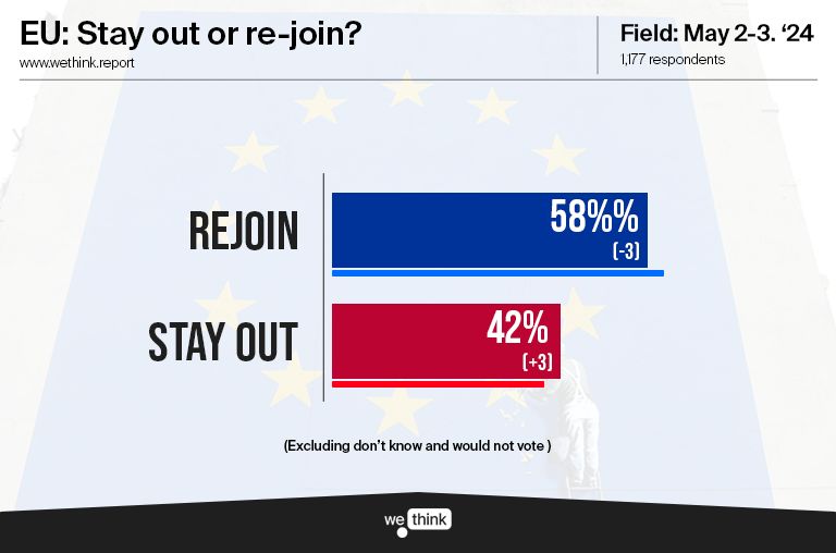 4a/ Stay Out has picked up a little steam in our weekly Brexit tracker. * All * ☑️ Re-join: 46% (-2) ❎ Stay Out: 33% (+2) 😐 DK or not voting: 21% (NC) * Exc DKs / won’t vote * ☑️ Re-join: 58% (-3) ❎ Stay Out: 42% (+3)