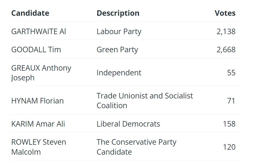 Leeds local elections results:

Headingley &amp; Hyde Park ward: Green gain

Elected: Tim Goodall

#LeedsElections