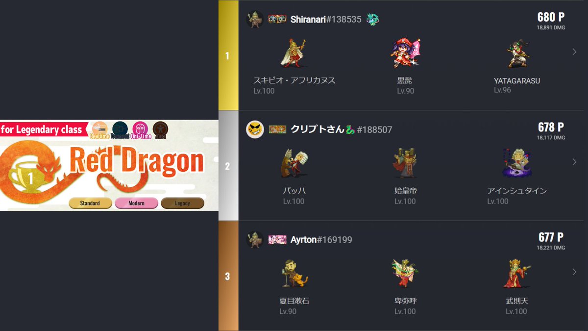 今週のデュエルカップ結果🔴 Legend (Red Dragon)🔴 

🥇shiranari(@setsuyakuinfo)さん
🥈クリプトさん🐉(@cryptosannn)さん
🥉Ayrton(@Ayrton_rendoro)さん

デュエリストにGWの休息はない！シラナリさん堂々の優勝です！…