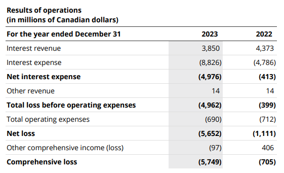 The #bankofcanada reported a 'comprehensive loss' of about $5.7 billion in 2023, a result of its pandemic balance-sheet expansion and interest-rate hikes. (The Bank isn't a corporation and has a long history of remitting profits to government from its role creating bank notes)