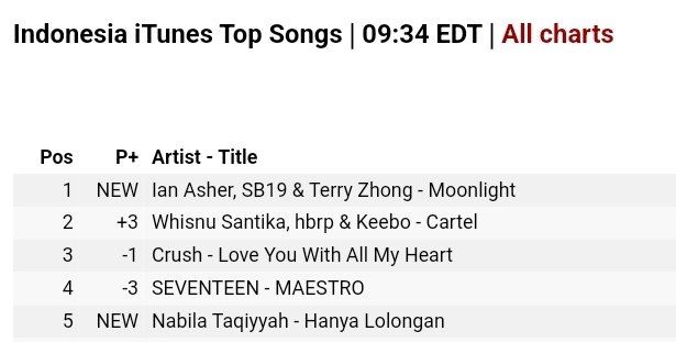 📊 iTunes Indonesia became the 9th territory that MOONLIGHT ranked #1! 🎉🎉🎉

Bahrain 🇧🇭 
Cambodia 🇰🇭 
Hong Kong 🇭🇰 
Philippines 🇵🇭 
Qatar 🇶🇦 
Saudi Arabia 🇸🇦 
Singapore 🇸🇬
UAE 🇦🇪 
Indonesia 🇮🇩 

@SB19Official #SB19 #MOONLIGHTMVOutNow
#NewMusic #IanxSB19xTerry #MOONLIGHT