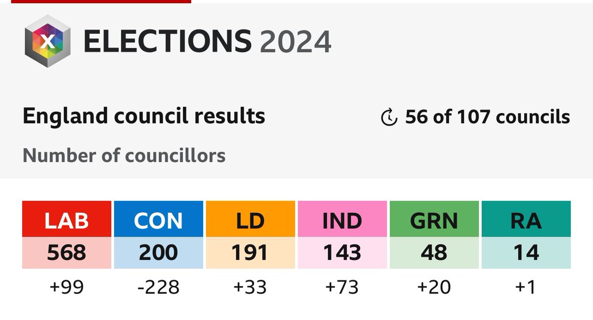 This is getting better and better. I think this shows what the people want and it’s clearly not you @RishiSunak or the #ToriesUnfitToGovern #GetTheToriesOut #GeneralElection2024 #LocalElections2024