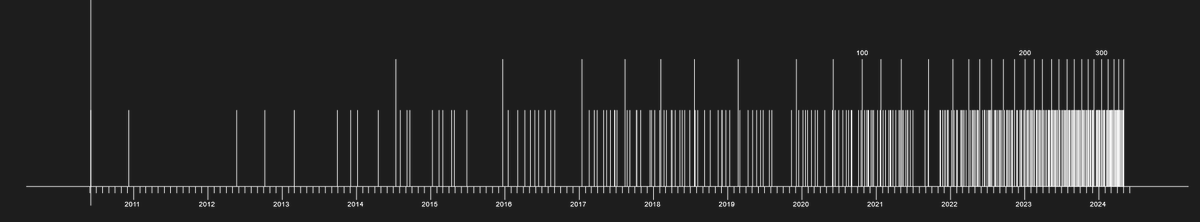 It's not a barcode. It's the launches of the Falcon 9 and Falcon Heavy rockets. Great work, @SpaceX ,@elonmusk!👍 At the end it got very dense, so every 10th launch has longer mark, and every 100th launch has a counter label. Now, imagine the launch cadence of the fully reusable…