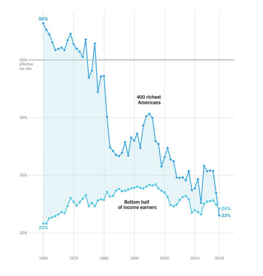 NEW: 🇺🇸 US Billionaires now have a lower effective tax rate than working-class Americans for the first time in history. Probably nothing…