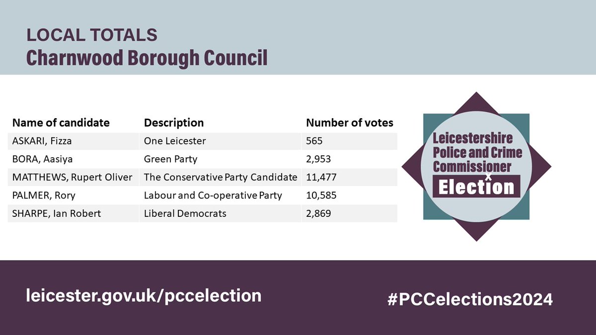 Total votes cast in Charnwood in yesterday's #election for the Police & Crime Commissioner for Leicester, Leicestershire and Rutland are below.