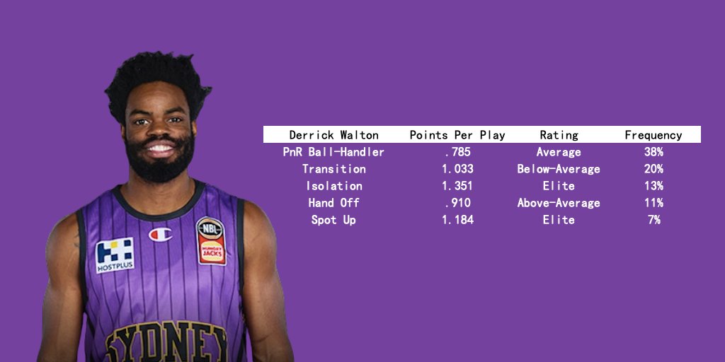 29-year-old Derrick Walton signs with South East Melbourne.

PG with great poise, who also plays within himself at times in order to get others going. 3rd in my offensive POY rankings in NBL23 — #2 in assists, led guards in transition scoring, 38% on 3s, killer iso efficiency