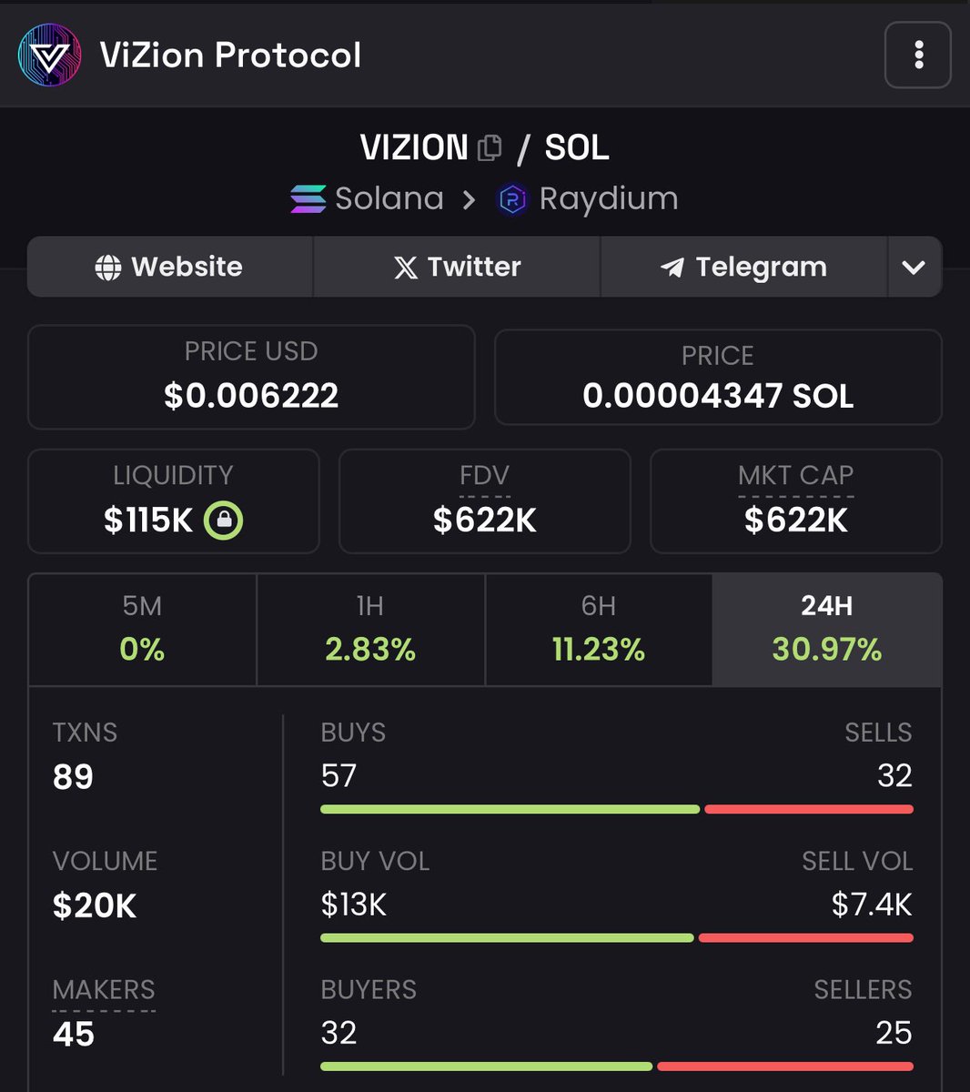 $VIZION has the potential for the next big thing Solana. Been following @viziontoken for a while and excited for what they have in store w/their upcoming utility, incredible team + community 🔥 CHART: dexscreener.com/solana/4giiLHQ… TG: t.me/vizionhyperoom