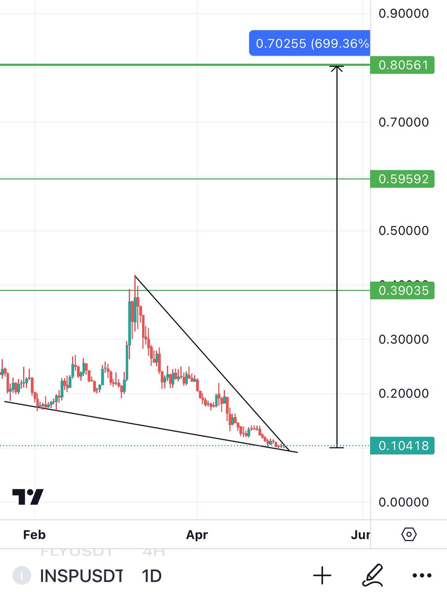 $INSP Looks bottomed out. Very good longterm entry here for 5-7x targets from here. I added more here