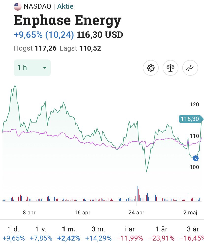 Plockar åter greentech. Har senaste veckorna köpt SMA, Solaredge, Kempower och igår blev det Enphase Energy. 

Försöker köpa den gröna dippen!