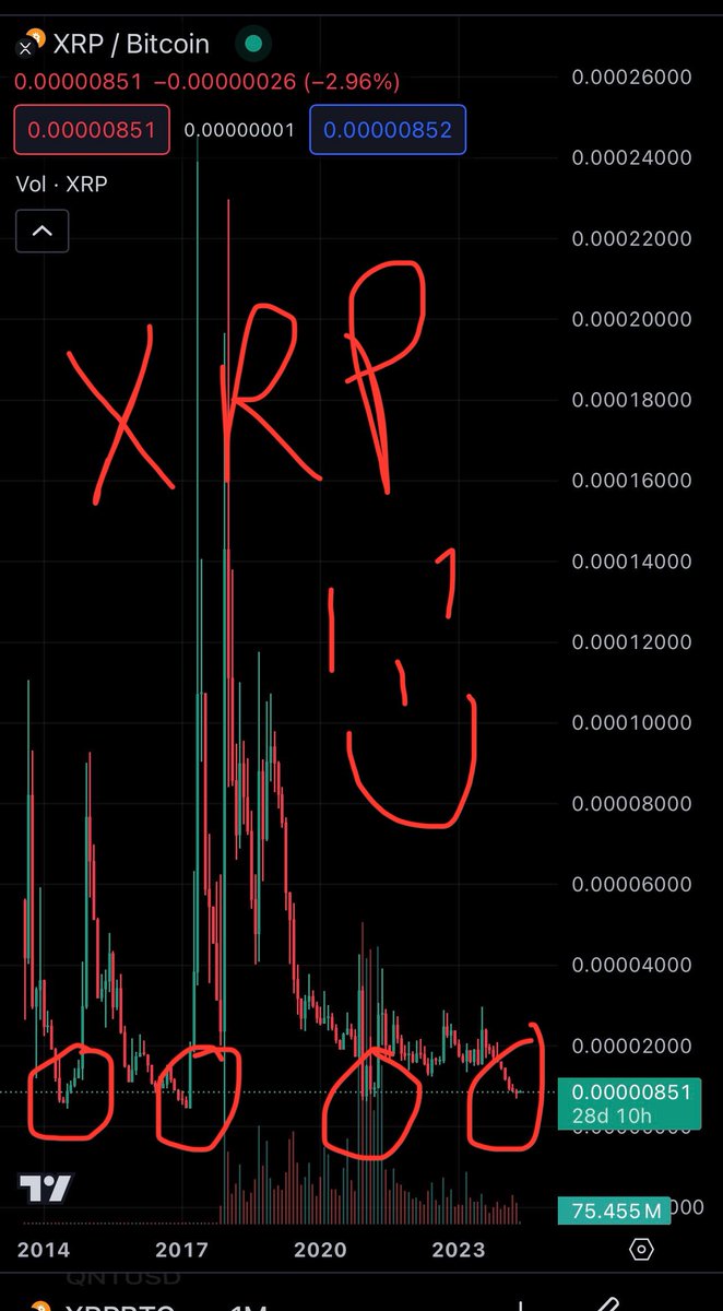 Gooooood morning my beautiful people. Just take a look at where we are on the XRP/BTC chart and tell me what you think might happen next. Buckle up buttercups cause shit is about to get real! #LFG

#Crypto #XRP #BTC #XRPCommunity #XRPArmy #XRPHolders