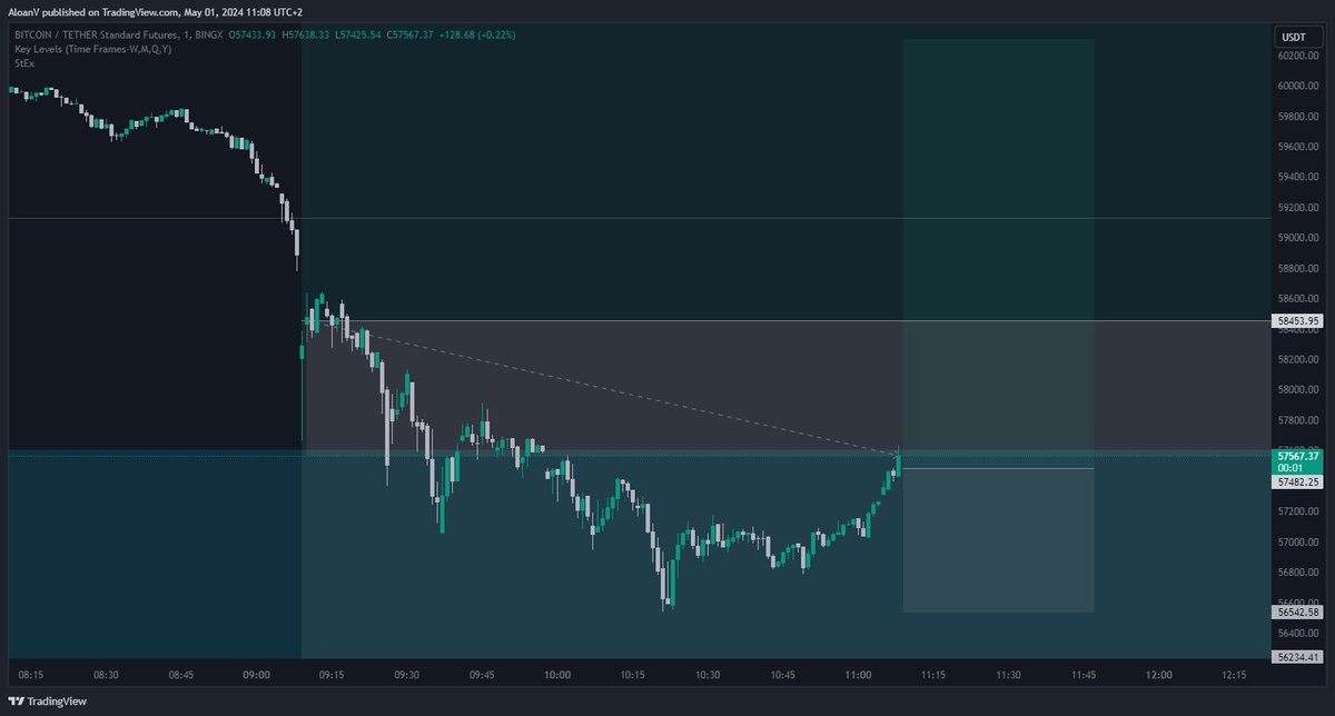 $BTC #BTC 
+5.5R
İç işlem +4R, dış işlem +1.5R
Setup pek iyi olmadı, olta emir olarak kurgulamıştım, içteki kıl payı stop olmadı, ama yatayda sonradan alınan işlemler de aynı gelişecekti.. öğrenicez..