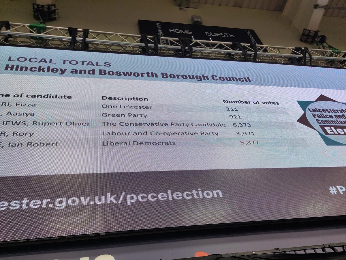 #Hinckley & #Bosworth now in: Con: 6373 Lab: 3971 Lib Dem: 5877 Green: 921 One Leicester: 211 #PCCElections2024