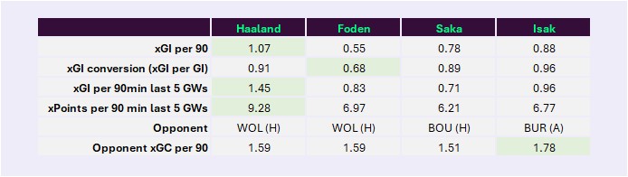 TheFPLData's tweet image. Captaincy gameweek 36
Haaland - WOL (H)
Foden - WOL (H)
Saka - BOU (H)
Isak- BUR (A)

Haaland is an easy pick this week