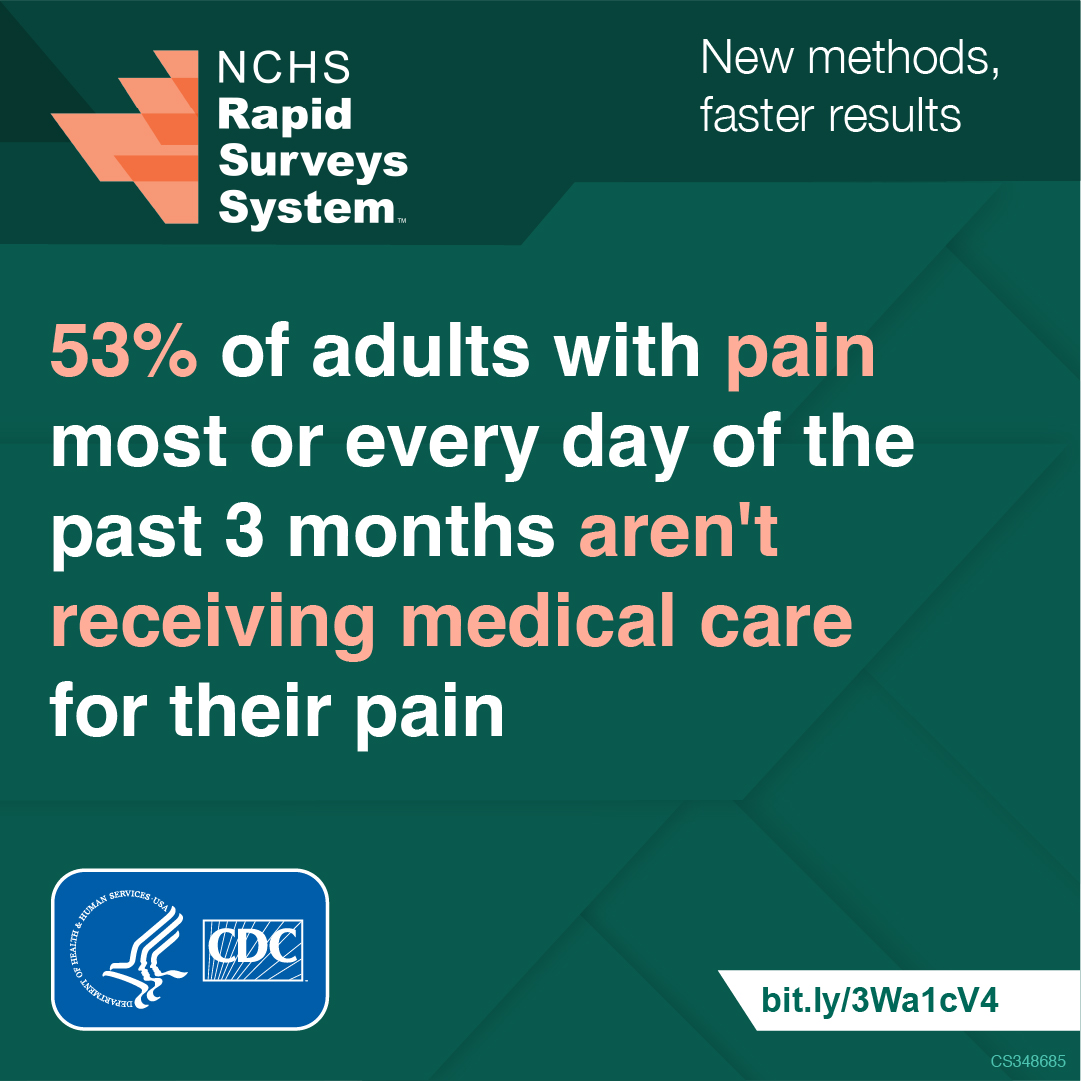 Did you know? Data from the NCHS Rapid Survey System reveals that over 50% of adults experiencing pain most or every day in the past three months aren't receiving medical care for it. Learn more at bit.ly/3Wa1cV4