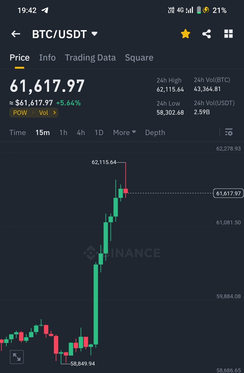 #Bitcoin Just hit $62,000