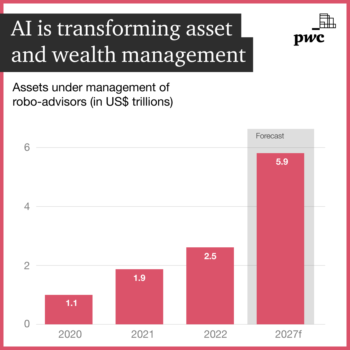 Our Global Asset and Wealth Management Survey paints a portrait of an industry in the throes of unprecedented change. Among the survey’s most striking findings: a projected boom in robo-advice. Learn how industry leaders can avoid being left behind by following these four steps:…