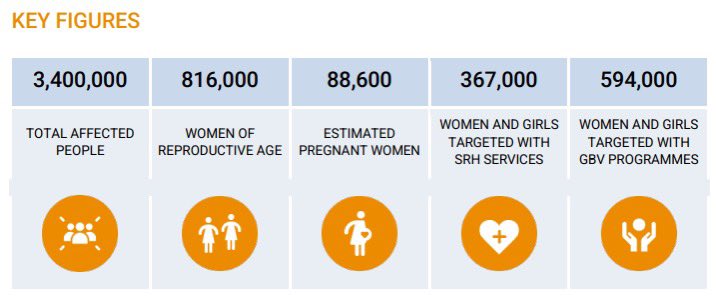 Highlights of #UNFPA #Humanitarian response in march 2024 in 🇨🇲? 🔵17,899 persons, mostly ♀️, received sexual and reproductive health services 🟡14,436 persons , 81% ♀️ , reached with GBV prevention and response services 🔴💲7.7 million funding gap