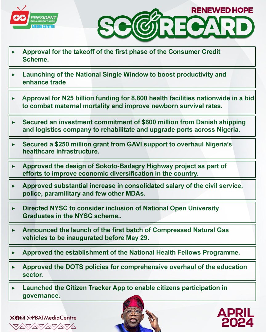 Wasu daga cikin Muhimman ayyuka da Shugaba Bola Ahmed Tinubu ya gabatar a watan April domin tabbatar da cigaban kasa samar da walwala ga yan kasa. #TheTinubuScoreCard