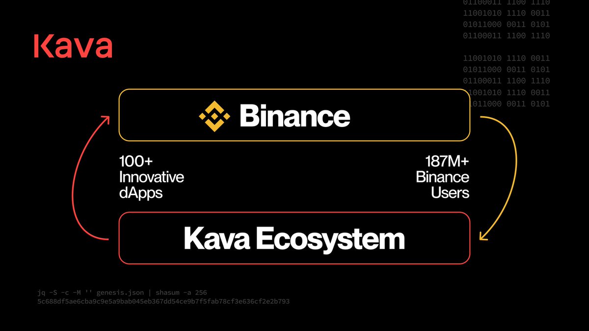 Binance's #Kava EVM ignites a network effect storm! 🌪️ With over 187M @binance users, projects on @KAVA_CHAIN surge, offering top-notch dApps for users. It's a win-win virtuous cycle! ♻️