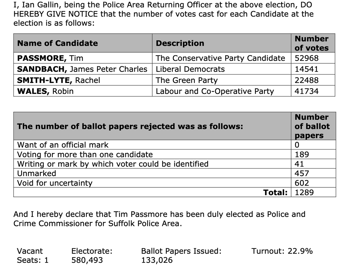 I'm hoping there's 35,000 Suffolk voters reflecting on how they acted yesterday.

Well done. Status quo retained on 9% of the electorate and 40% of the vote.

Be proud. 🙄 #Suffolk #pccelection