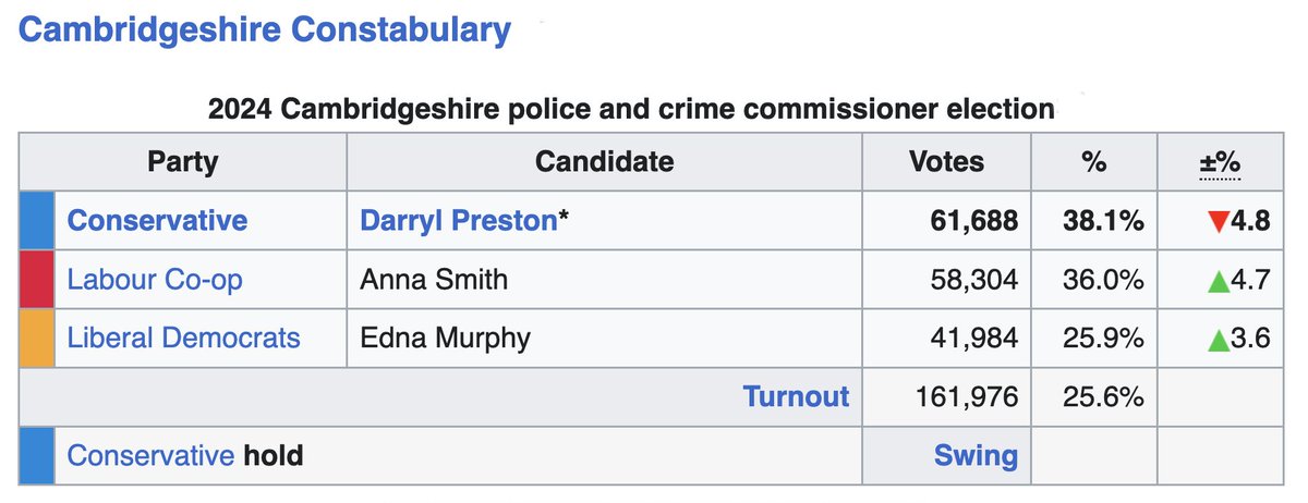 It's becoming apparent that the Tories will win some Police & Crime Commissioners they would not have won had they not changed the voting system to the undemocratic FPTP.

#ukelection #Elections2024 #ToriesOut #FairVotes