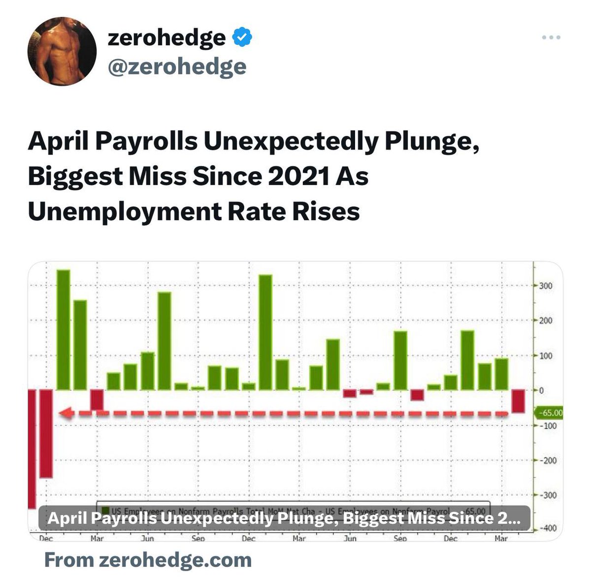 BIDEN SAYS ECONOMY DOING GREAT AS POWELL COOKS THE BOOKS! Expected at least 200,000 new jobs. It wasn't just the Establishment survey: the Household survey showed that in April, the US added just 25K jobs, a huge drop from the 498K in March... zerohedge.com/markets/april-…