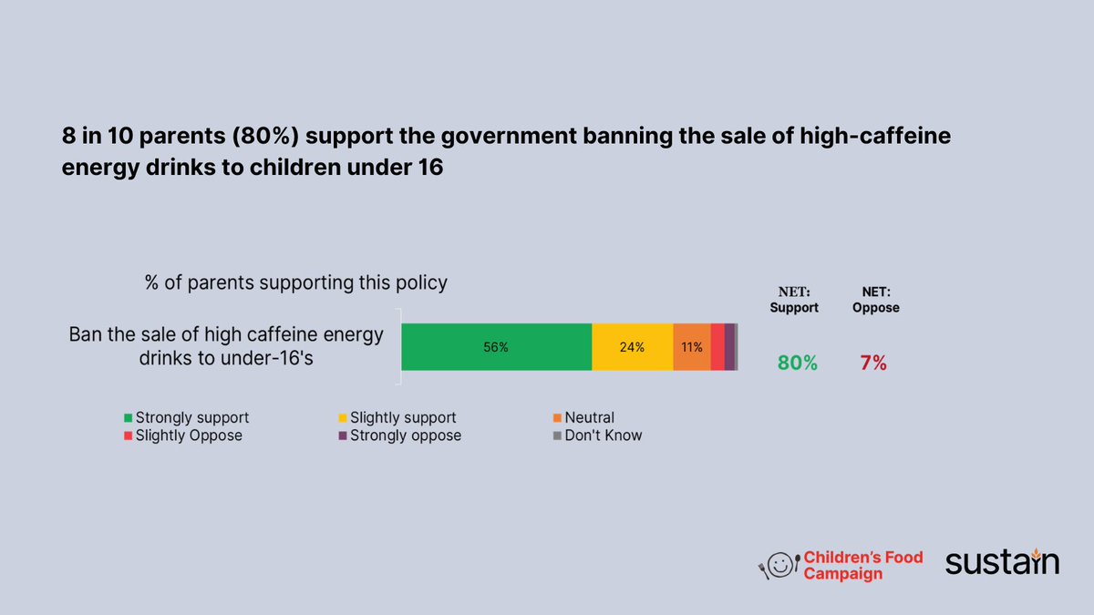 In our polling, stopping the sale of high-caffeine & sugary energy drinks to children is the second-highest priority for our parents, driven by concerns over associated health risks like anxiety, stress, lack of sleep & dental decay 😟🦷 fuse.ac.uk/news/energydri…