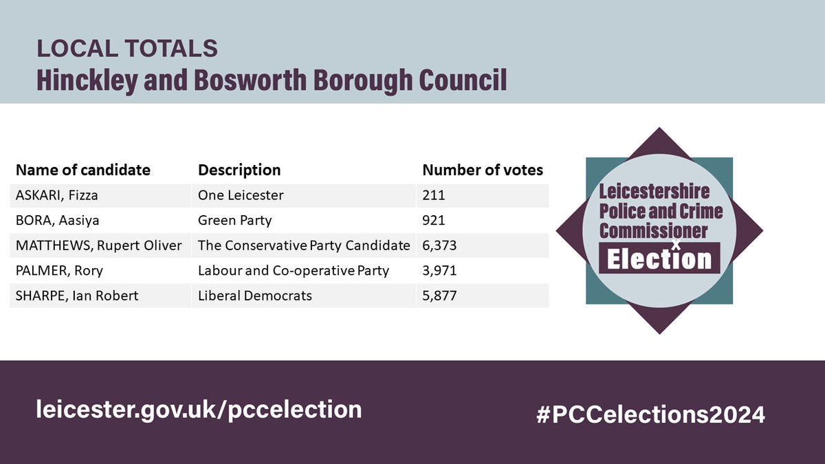 Total votes cast in Hinckley & Bosworth in yesterday's #election for the Police & Crime Commissioner for Leicester, Leicestershire and Rutland are below.