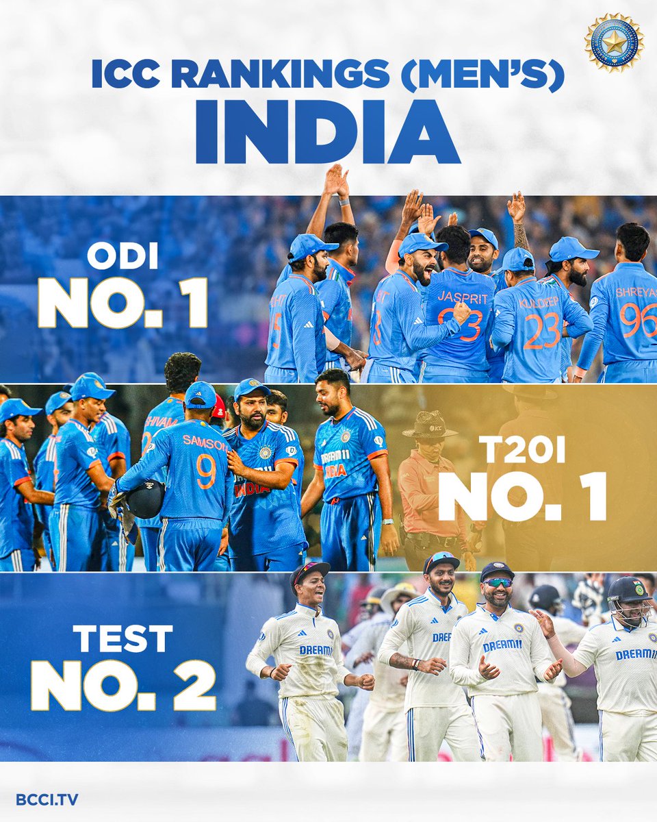 #TeamIndia Domination 👌 ICC Men’s Rankings Annual Update 👇 No. 1⃣ in ODI Rankings No. 1⃣ in T20I Rankings No. 2⃣ in Test Rankings Send in your best wishes for the Indian Cricket Team 👏 🔽